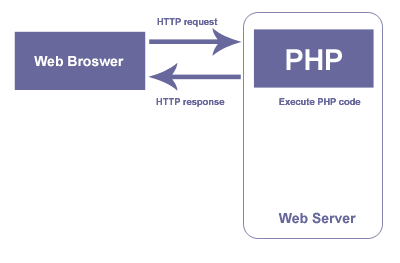 Способы отправки HTTP запросов в PHP