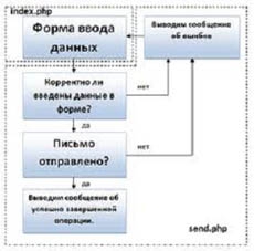 Проверка формы в JavaScript