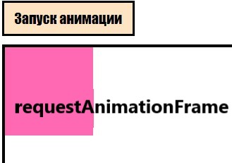 Функция requestAnimationFrame