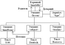Структура XML-документа