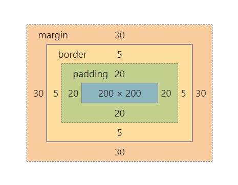 CSS3 свойство border-box.