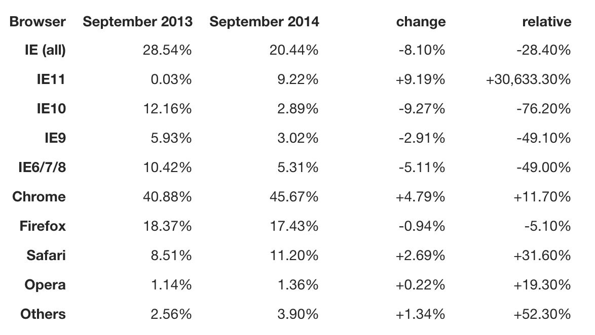 график использования настольных браузеров и браузеров для планшетов с сентября 2013 года по сентябрь 2014 года.