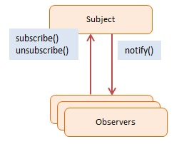 Шаблон проектирования наблюдатель в JavaScript
