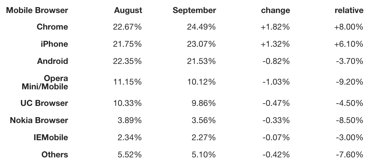 график использования мобильных браузеров с августа по сентябрь 2014 года.