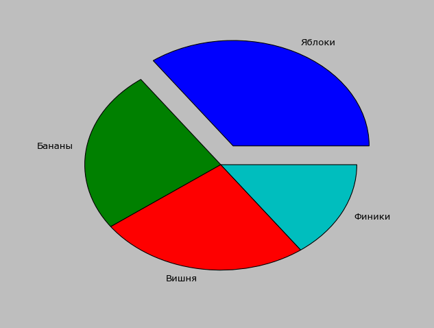 Круговая диаграмма питон