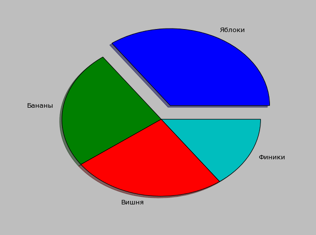 Plt pie. Круговая диаграмма pie Chart matplotlib. Как открыть круговую диаграмму в МАЙНКРАФТЕ. Круглая диаграмма на погоду в январе 2022 года.