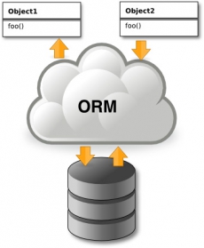 what is it orm php